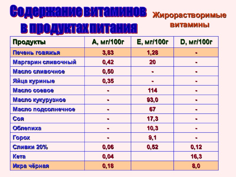Содержание витаминов  в продуктах питания Жирорастворимые витамины